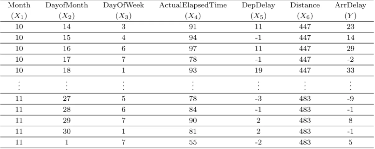 Table 4.3. A part of real airline data
