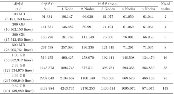 Table 4.4. Comparison of pseudo-distributed and fully-distributed clusters with actual data in terms of compu- compu-tational time