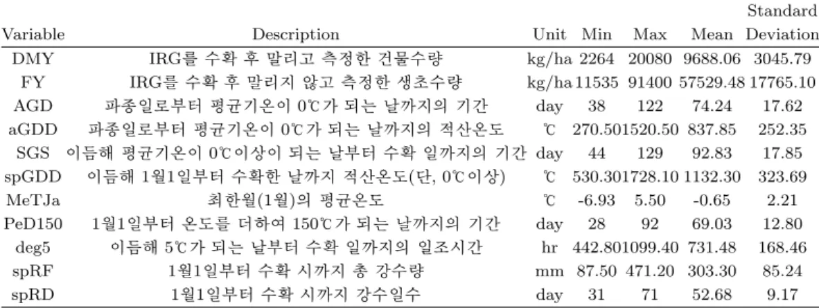 Table 2.1. Variable characteristics of data
