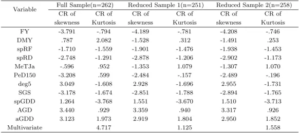 Table 3.2. Assessment of multivariate normality of samples
