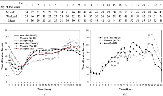 Fig. 2. Comparison of hourly time allocation factors between with and without data QC of (a) NO X  and (a) TSP emissions in the SCC 01010100.