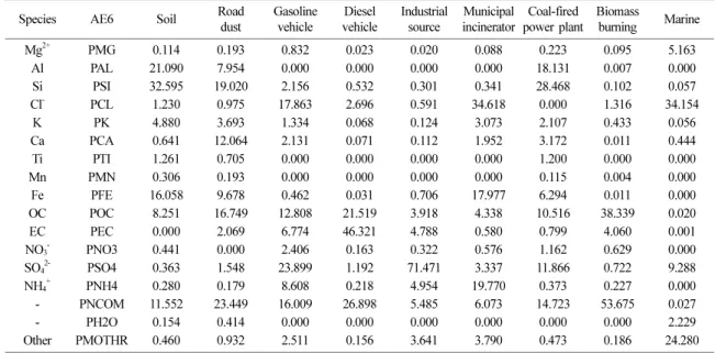 Table 4 는 Lee et al. (2005)의  수용모델  연구에서 제시된 PM2.5에  대한  서울시 SCC별  배출원  프로파 일  자료를  참고하여 PM2.5의 AE6 화학메커니즘의 종에  맞도록  %로  수정하여  나타낸  것이다
