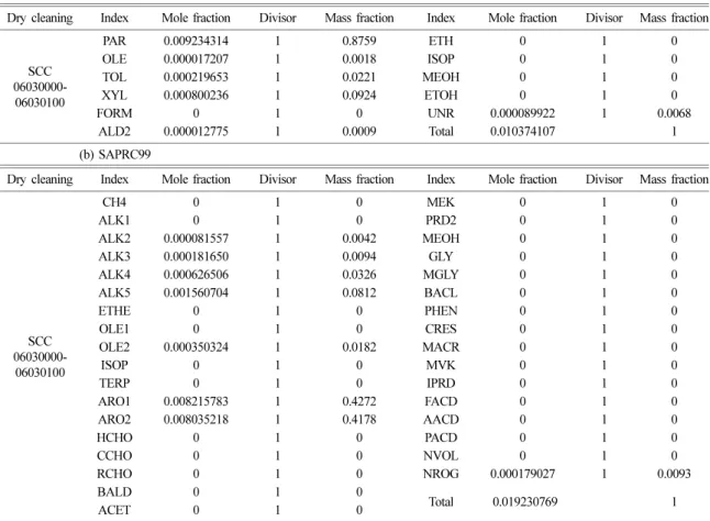 Table 7. Existed EPA mass fraction of the CBIV chemical speciation of VOC from the CAPSS SCC