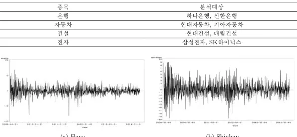 Table 4.1. Data description 종목 분석대상 은행 하나은행, 신한은행 자동차 현대자동차, 기아자동차 건설 현대건설, 대림건설 전자 삼성전자, SK하이닉스