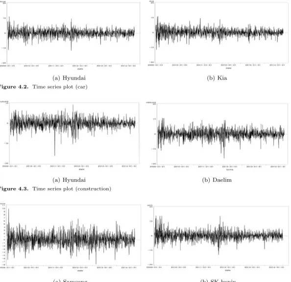 Figure 4.3. Time series plot (construction)