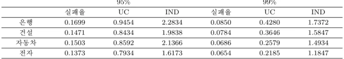 Table 4.4. ECCC failure proportion