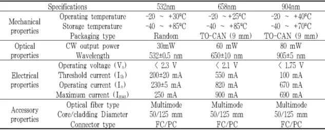 Table 1. The specifications of low level laser acupuncture system