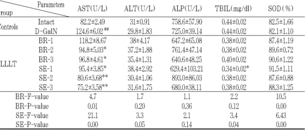 Table 3. Effect of LLLT with invasive laser acupuncture at LR2 and LR8 on AST, ALT, ALP, TBIL and SOD of D-GalN rats