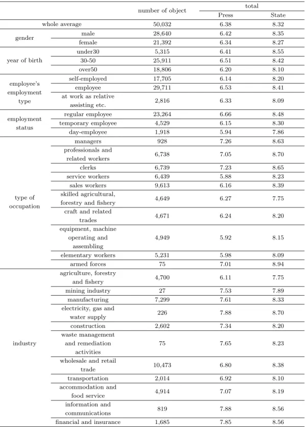 Table 4.2. Mean of press and state indicators