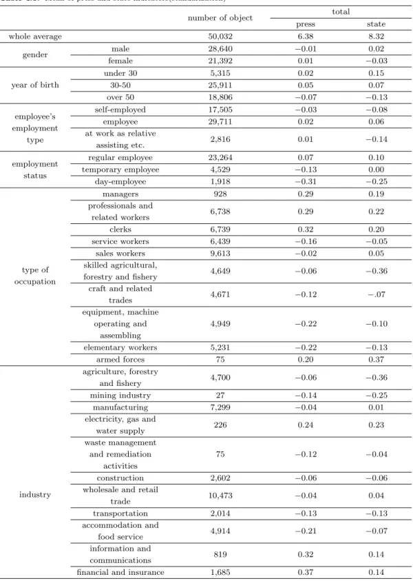 Table 4.3. Mean of press and state indicators(standarization)