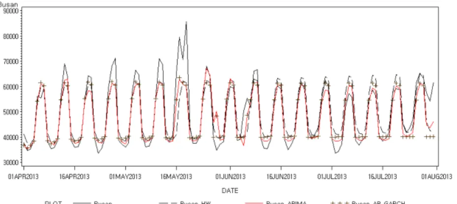 Figure 3.3. Time plot for each model in Busan station