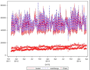 Figure 3.1. Time plot for KTX Using customer in Busan, East Daegu and Ulsan stations