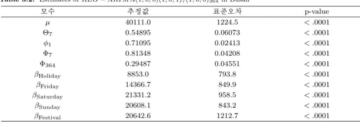 Table 3.3. Estimates of REG − ARIMA(1, 0, 0)(1, 0, 1) 7 (1, 0, 0) 364 in East Daegu