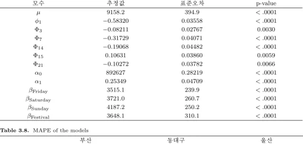 Table 3.7. Estimates of REG − AR(3)(3) 7 − GARCH(0, 1) in Uusan 모수 추정값 표준오차 p-value µ 9158.2 394.9 < .0001 ϕ 1 −0.58320 0.03558 < .0001 Φ 3 −0.08211 0.02767 0.0030 Φ 7 −0.31729 0.04071 < .0001 Φ 14 −0.19068 0.04482 < .0001 Φ 15 0.10631 0.03860 