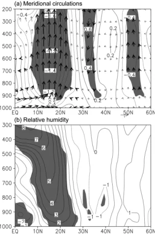 Fig. 11. Composite differences of latitude-pressure cross section of (a) vertical velocity (contours) and meridional  cir-culations (vectors) and (b) relative humidity averaged along 100°ý-180°ýE between positive and negative WNPMI phases for JJA