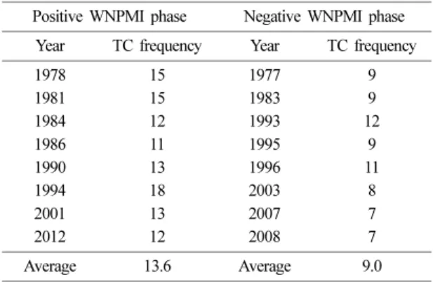 Table 2. TC genesis frequency in positive and negative WNPMI phases in summer