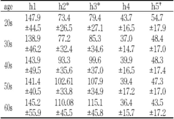 Table 2. Changes of Height-parameter by aging (div)