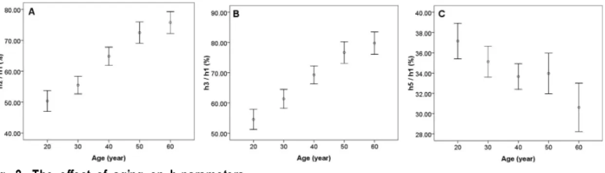 Fig. 2. The effect of aging on h-parameters.