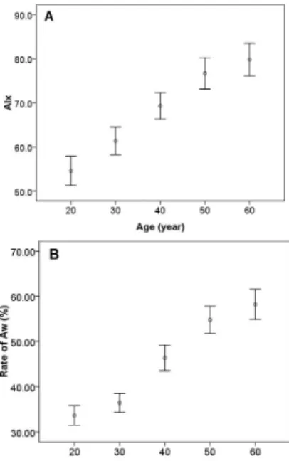 Fig. 4. The effect of aging on AIx(Augmentation Index) and Aw(Area of W).