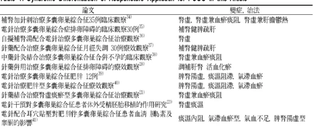 Table 1. Syndrome Differentiation of Acupuncture Applicatin for PCOS in this Article