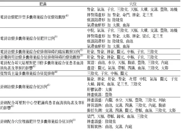 Table 2. Articles about PCOS which were relative to obesity