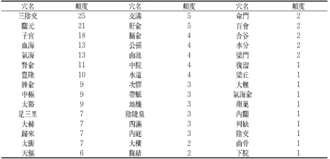 Table 5. Frequency of Acupuncture point for PCOS in this Article