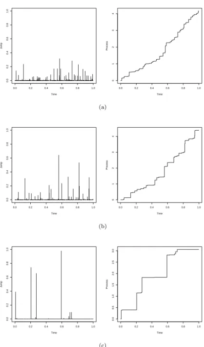 Figure 5.1. Beta process relaization with A 0 (t) = 3t and (a) c(t) ≡ 10, (b) c(t) ≡ 3 and (c) c(t) ≡ 1