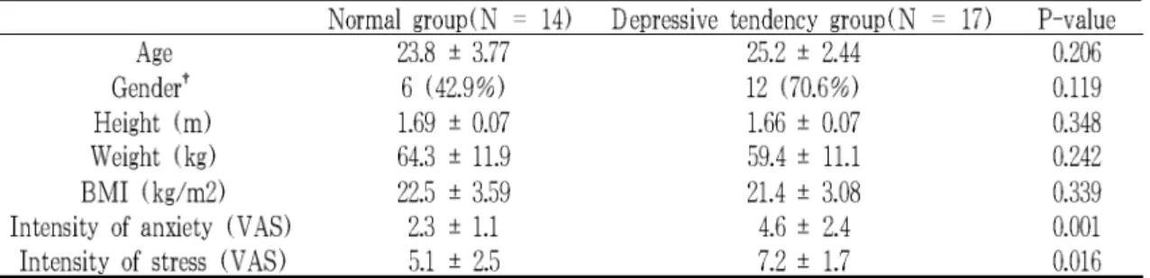 Table 3. Comparison between groups of psychological and physical state