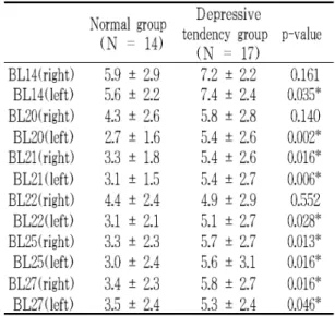 Table 5. Pressure pain at transport points