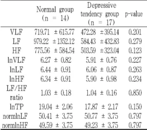 Table 6. Comparison of heart rate variability between groups