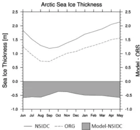 Fig. 3. Monthly sea ice thickness of NSIDC (solid line), model (dashed line), and difference between model and NSIDC (grey area) over the Arctic.