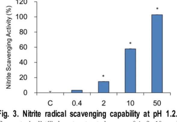 Fig. 3. Nitrite radical scavenging capability at pH 1.2.