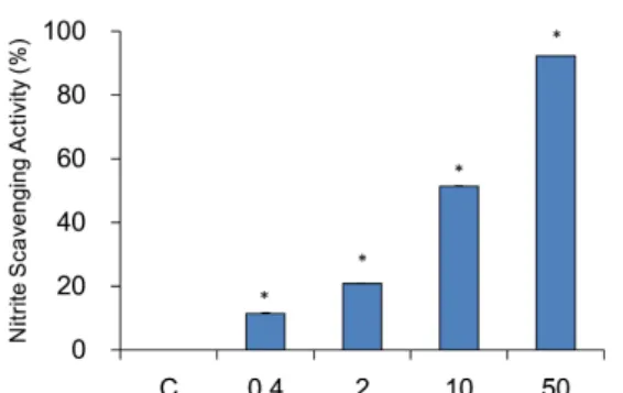 Fig. 5. Nitrite radical scavenging capability at pH 6.0.