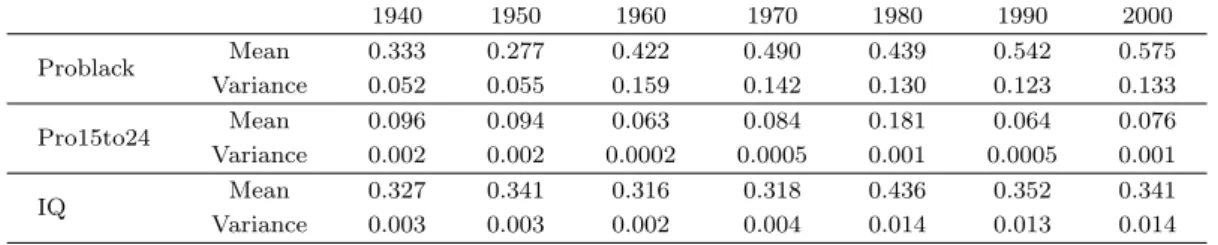 Table 4.1. Mean and Variance of independent variables 1940 1950 1960 1970 1980 1990 2000 Problack Mean 0.333 0.277 0.422 0.490 0.439 0.542 0.575 Variance 0.052 0.055 0.159 0.142 0.130 0.123 0.133 Pro15to24 Mean 0.096 0.094 0.063 0.084 0.181 0.064 0.076 Var