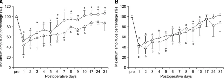 Fig. 2. Electrointestinography maximum amplitude of the small intestine (A) and caecum (B)