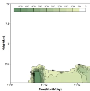 Fig. 10. Vertical profile of PM 10  concentration simulated by WRF-Chem at Baknungdo during the episode days.