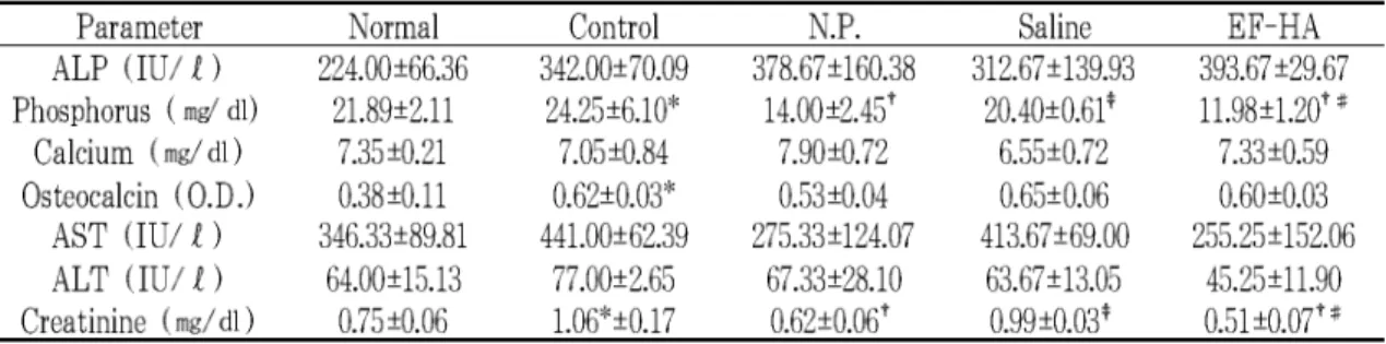 Table 1. Effect of EF-HA on various components in serum of ovariectomized mice.