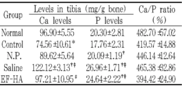 Table 2. Effect of EF-HA on Ca, P, Ca/P ratio in tibia of ovariectomized mice.