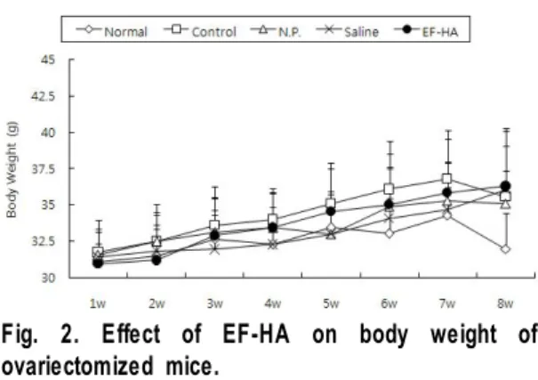 Fig. 1. Cell viability rate with various concentrations of EF-HAS.