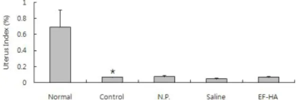Fig. 4. Effect of EF-HA on the uterus index in ovariectomized mice.