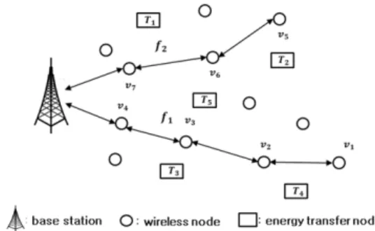 그림 2. 에너지 하베스팅 무선 네트워크 기반구조 Fig. 2.  Network architecture for energy harvesting wireless networks