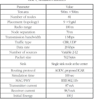 표 1. 시뮬레이션 파라미터 Table 1. Simulation Parameters