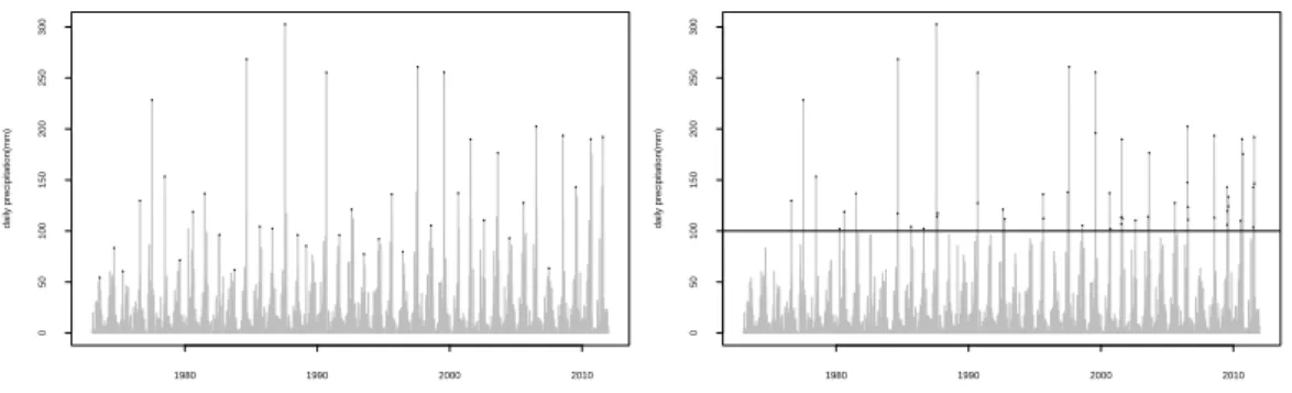 Figure 2.1. Plots of annual maximum daily precipitations (left) and daily precipitations of threshold exceedances (right) in Seoul