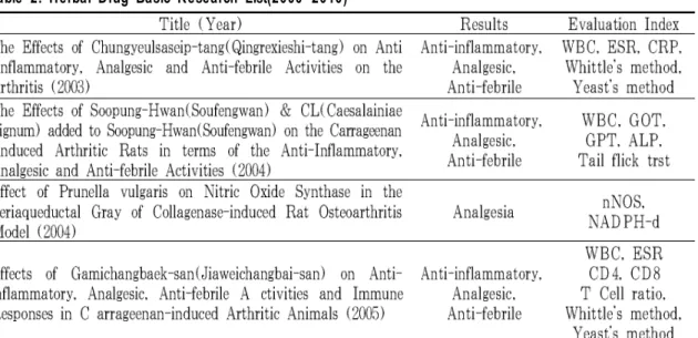 Table 2. Herbal Drug Basic Research List(2000~2010)