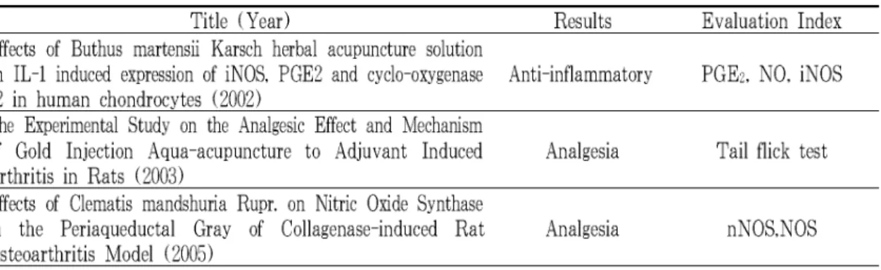 Table 10. Herbal Acupuncture Basical Reserach List (2000~2010)