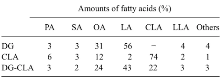 Table 1. The composition of fatty acids in test compounds used in this study 
