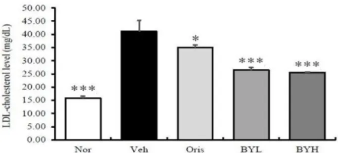 Fig. 11.  HDL-cholesterol  level  in  mice  fed  high  fat  diet.  Nor: