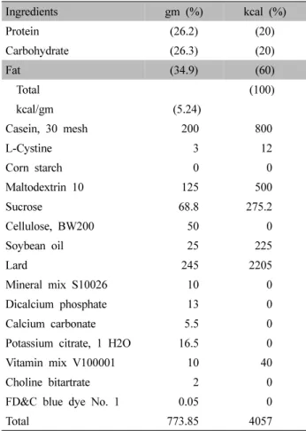 Table  Ⅱ.  The  Ingredients  of  High  Fat  Diet농축하였다.  농축액을 다시 동결 건조기를 이용하여 완전 건조시켜 8.7 g의 시료를 취하여 1일 1회 같은 시간에 각 농도에 맞게 증류수에 희석하여 사용하였다