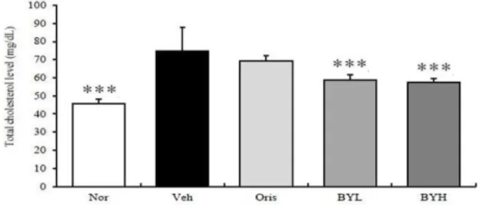Fig.  8.  Evaluation of ALT in high fat diet fed mice for 7 weeks.
