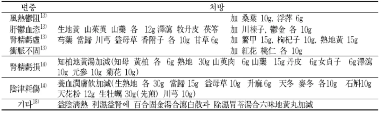 Table 2. Classification of Pilosis and acupoints.